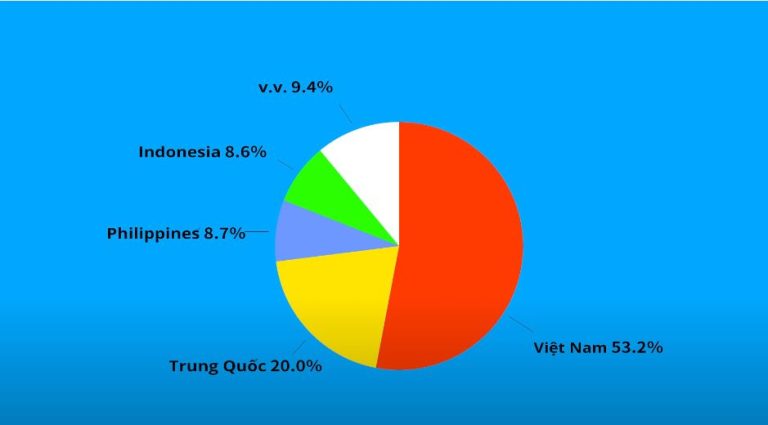 Việt Nam đứng đầu số lượng thực tập sinh tại Nhật Bản