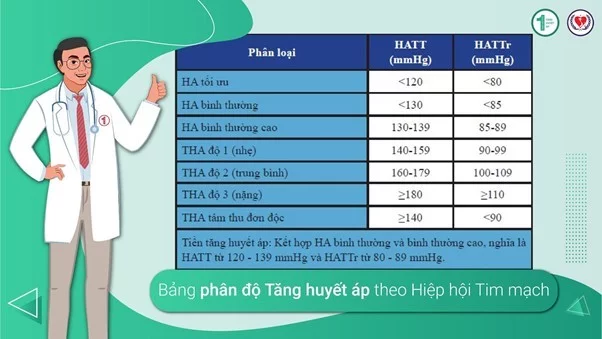 phân loại huyết áp cao
