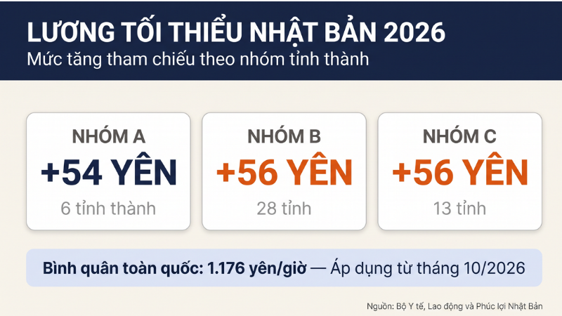 Bảng Phân Nhóm Mức Lương Tối Thiểu Theo Vùng Tại Nhật
