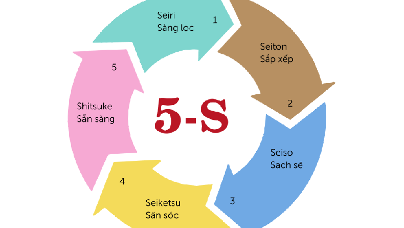 Quy tắc 5S của người Nhật